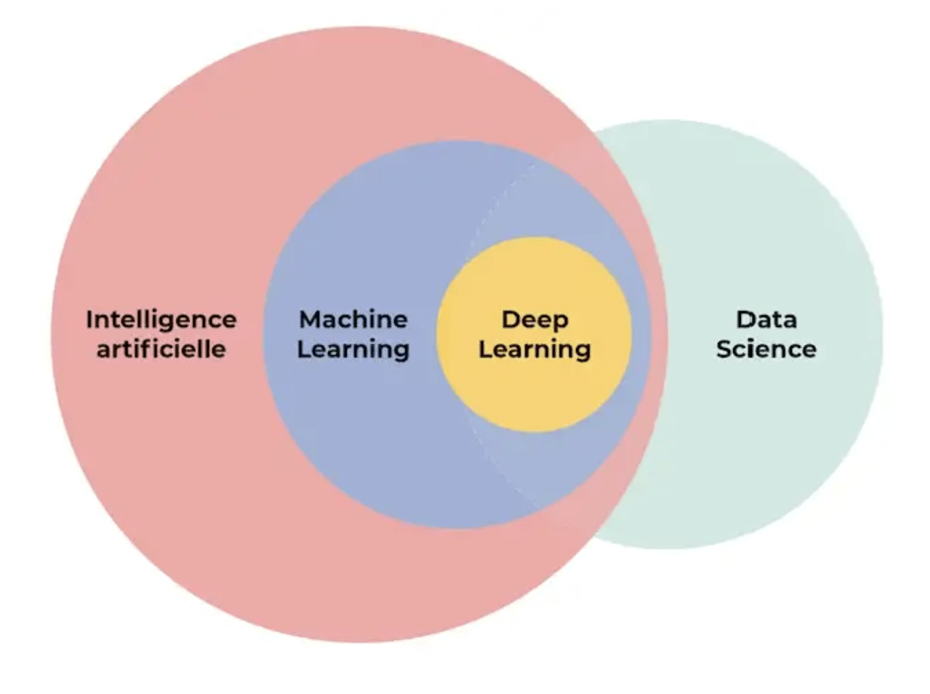 Data Science Vs Machine Learning Vs Artificial Intelligence Ds Vs Hot