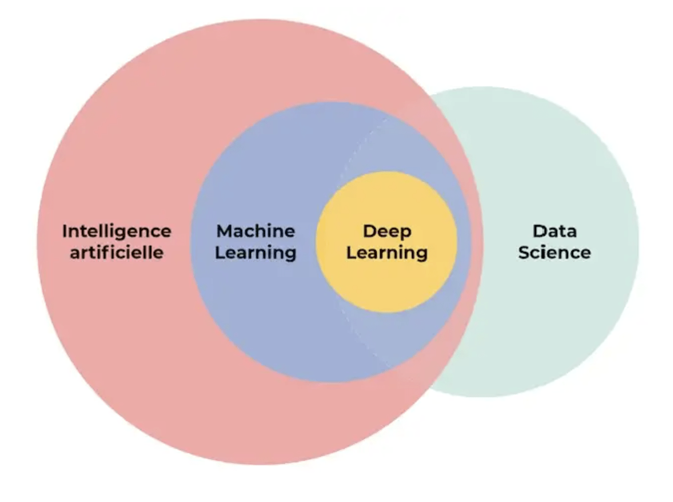 difference-between-ai-data-science-ml-and-dl-buff-ml